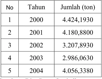 Tabel 1. Kebutuhan Asetanilida Dalam Negeri 