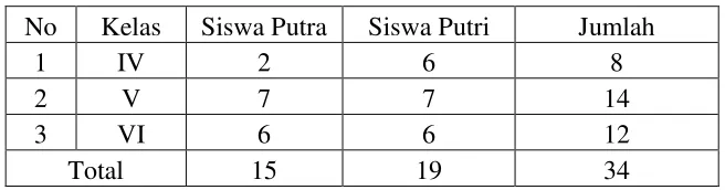 Tabel 1. Data Siswa Kelas IV, V, dan VI MI Al Iman, Kecamatan       Tempel, Kabupaten Sleman Tahun Pelajaran 2014/2015 