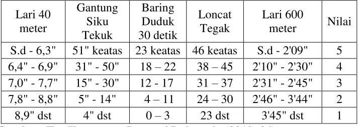 Tabel 2. Tabel Nilai Tes Kesegaran Jasmani Indonesia untuk Putera Umur 10-12 Tahun. 