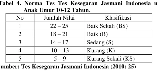 Tabel 4. Norma Tes Tes Kesegaran Jasmani Indonesia untuk 