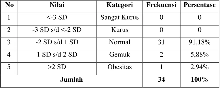 Tabel 7.  Hasil Deskripsi Perhitungan Status Gizi Siswa Kelas IV, V, dan VI MI Al Iman, Kecamatan Tempel, Kabupaten Sleman