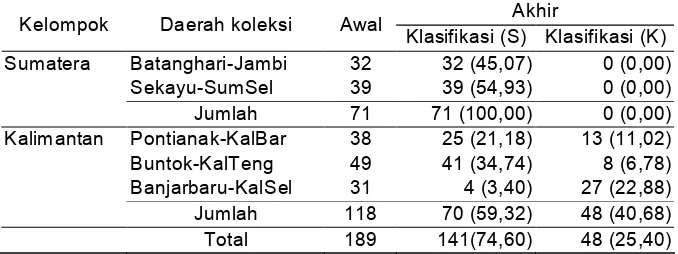 Gambar 2.  Sebaran proporsi tinggi batang ekor (DSL) dan panjang duri dorsal (CPD) terhadap panjang standar (%)