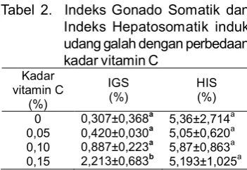 Tabel 2.  Indeks Gonado Somatik dan