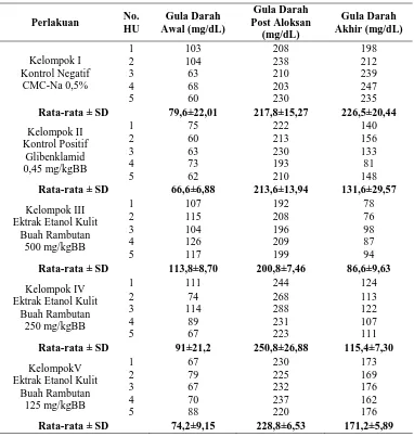 Tabel 1. Data Penurunan Glukosa Darah 