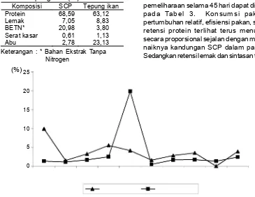 Tabel 2.  Nilai gizi single cell protein dan              tepung ikan (%)