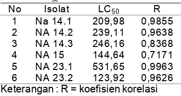 Tabel 5. LC50 ekstrak supernatan