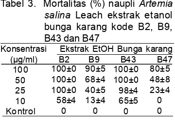 Tabel 2.    Toksisitas dan aktivitas antimikroba ekstrak etanol bunga karang dari perairanPulau Tabuhan Banyuwangi