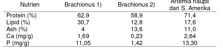 Tabel 3.  Komposisi proximat pada Brachionus plicatilis dan artemia naupli (Giri, 1998) 
