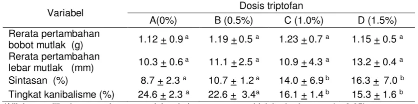 Tabel 1. Pertumbuhan lebar karapas, berat,  sintasan  dan tingkat kanibalisme rajungan selama percobaan 