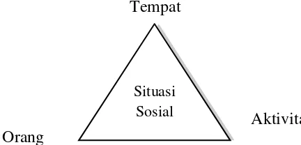 Gambar 2. Situasi sosial (Social situation) (Sugiyono. 2013: 364) 