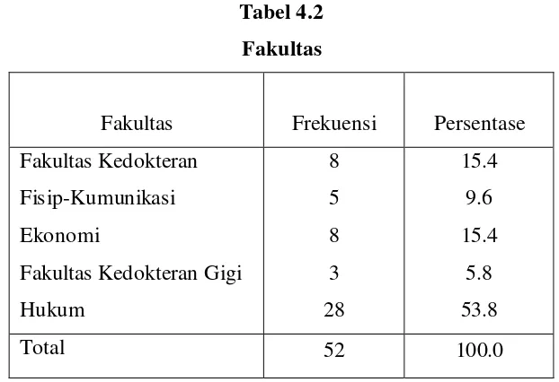 Tabel 4.2 Fakultas 