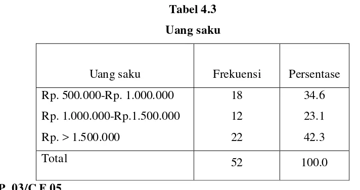 Tabel 4.3 Uang saku 