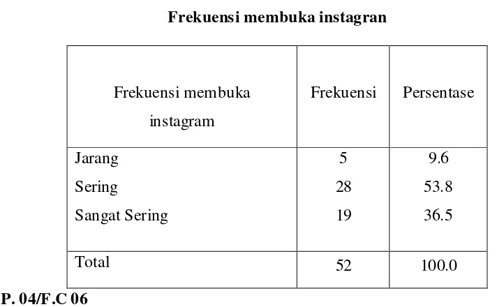 Tabel 4.4 Frekuensi membuka instagran 