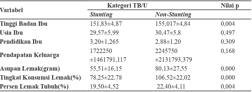 Tabel 4. karakteristik ibu, keluarga, asupan lemak, dan persen lemak tubuh pada remaja stunting dan non-stunting di SMP Negeri 1 Nguter Kabupaten Sukoharjo
