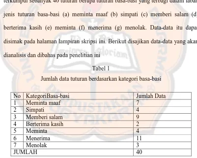 Tabel 1 Jumlah data tuturan berdasarkan kategori basa-basi 