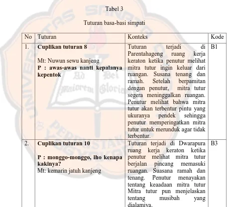 Tabel 3 Tuturan basa-basi simpati 