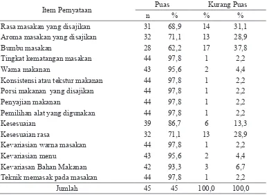 Tabel 4. Distribusi Subjek Penelitian menurut  Kepuasan Pasien terhadap Pelayanan Makanan di Rumah Sakit