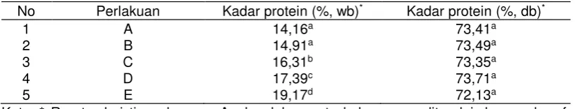 Tabel 2. Kadar protein surimi campuran cucut dengan manyung 
