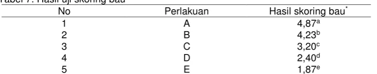 Tabel 7. Hasil uji skoring bau 