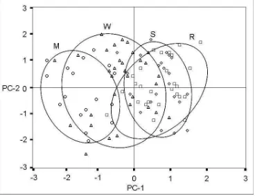 Gambar 2.  Diagram pencar komponen utama pada komponen utama 1 dan 2 pada populasi jantan menggunakan 21 jarak truss