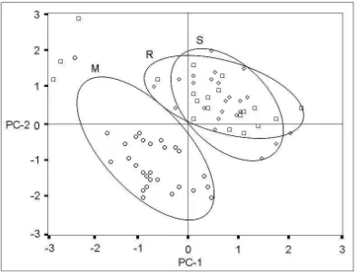 Gambar 3. Diagram pencar komponen utama pada komponen utama 1 dan 2 pada populasi betina menggunakan 21 jarak truss