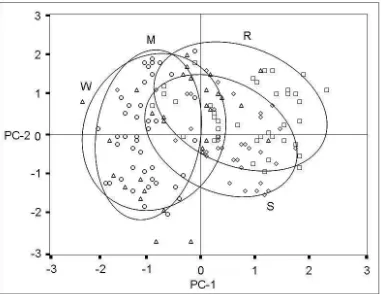 Gambar 4. Diagram pencar komponen utama pada komponen utama 1 dan 2 pada populasi gabungan menggunakan 21 jarak truss