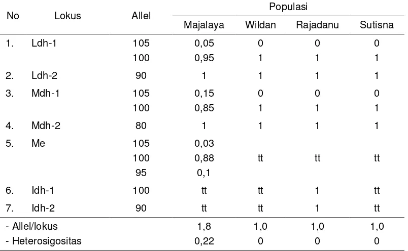 Tabel 4. Jarak genetik antara 4 galur ikan mas. 