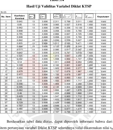 Tabel 3.4 Hasil Uji Validitas Variabel Diklat KTSP  