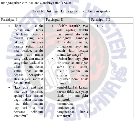 Tabel 6 : Dukungan keluarga berupa dukungan spiritual 