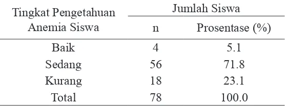 Tabel 1. Distribusi Tingkat Pengetahuan Anemia Siswa