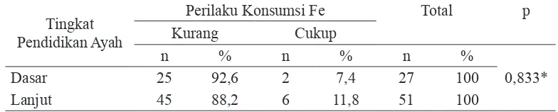 Tabel 6. Distribusi Perilaku Konsumsi Fe SiswaBerdasarkan Tingkat Pendidikan Ayah