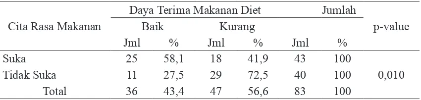 Tabel 7. Hubungan Cita Rasa Makanan dengan Daya Terima Makanan Diet pada Pasien Rawat Inap di RSUD Raden Mattaher Jambi Tahun 2012