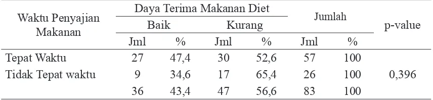 Tabel  8. Hubungan Waktu Penyajian Makanan dengan Daya Terima Makanan Diet pada Pasien Rawat Inap di RSUD Raden Mattaher Tahun 2012