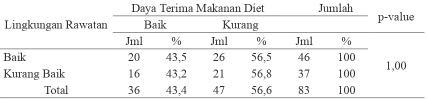 Tabel 12. Hubungan Lingkungan Rawatan dengan Daya Terima Makanan Diet pada Pasien Rawat Inap di RSUD Raden Mattaher Jambi Tahun 2012