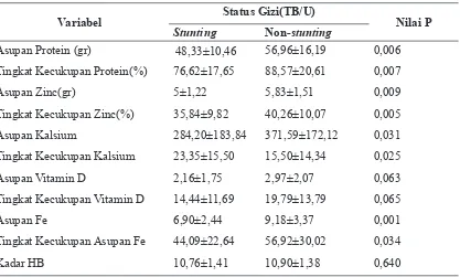Tabel 5. Tingkat Kecukupan Protein, Zinc, Kalsium, Vitamin D, Fe, dan Hb 