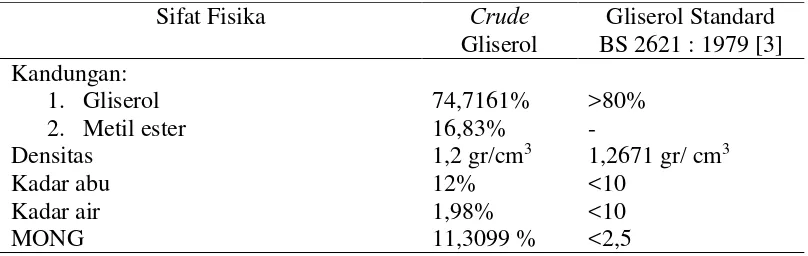 Tabel 4.1. Sifat Fisika Crude Gliserol 