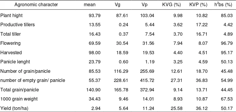 Table 3. The value range of components and heritability estimates the value of agronomic characters and yield in rice 
