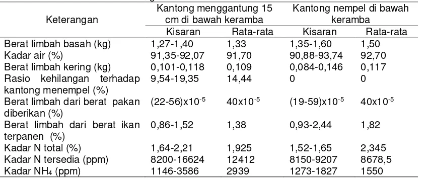 Tabel 1. Berat limbah dan kandungan N dalam limbah 