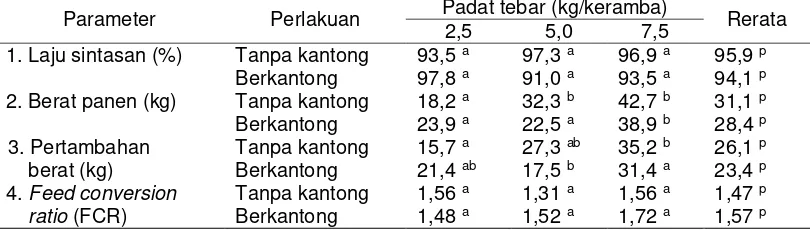 Tabel 2. Data laju sintasan, berat panen, pertambahan berat ikan dan konversi pakan pada tiap perlakuan penampungan limbah dan padat tebar