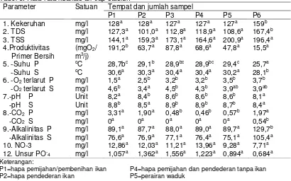 Tabel 5. Rata-rata kualitas air tiap stasiun 