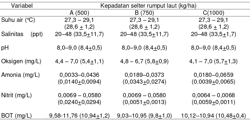 Tabel 1. Pertumbuhan lebar karapas, berat, sintasan dan produksi kepiting rajungan selama percobaan 