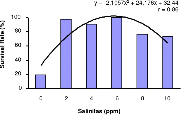 Gambar 1. Histogram dan hubungan kelulusan hidup (%) benih ikan bawal air tawar dengan  salinitas media pemeliharaan  