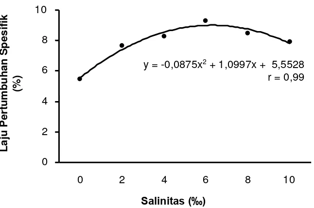 Gambar 2. Laju  pertumbuhan  spesifik  benih (%) dan hubungannya dengan salinitas  selama pemeliharaan 