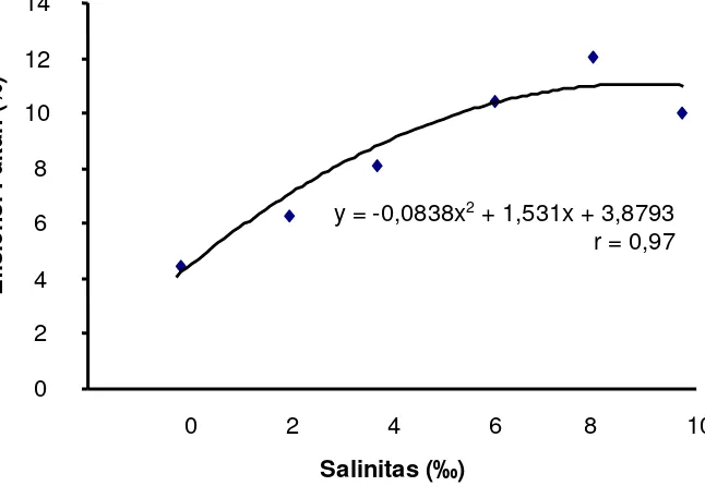 Gambar 3. Histogram pertumbuhan panjang mutlak benih ikan (cm) dan hubungannya dengan salinitas selama pemeliharaan  