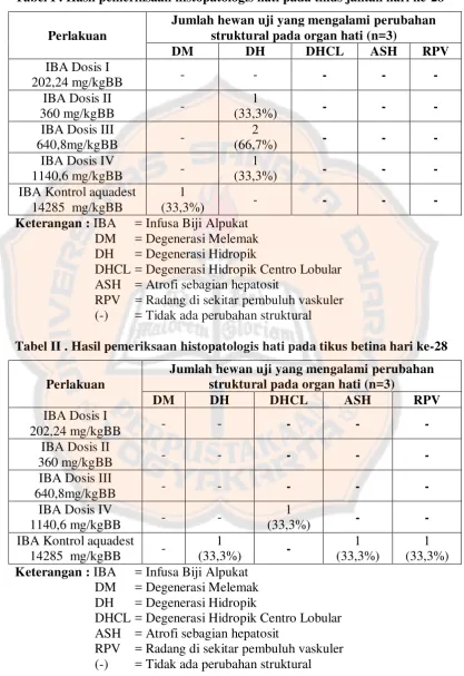 Tabel I . Hasil pemeriksaan histopatologis hati pada tikus jantan hari ke-28 