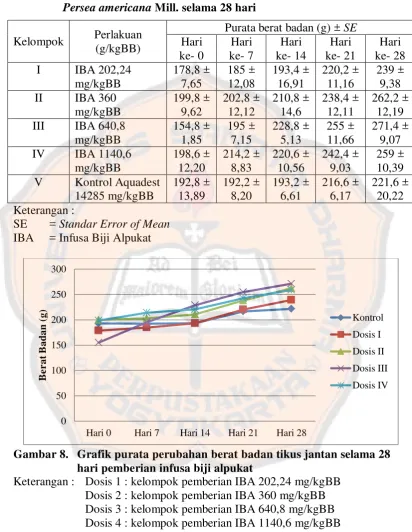 Tabel V. Purata berat badan ± SE tikus jantan akibat pemberian infusa biji  Persea americana 