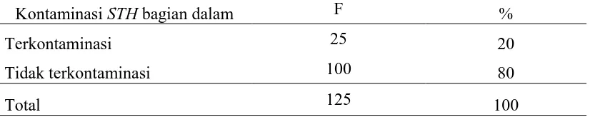 Tabel 5.4 Distribusi Frekuensi Kontaminasi STH  Pada Selada Bagian Dalam 