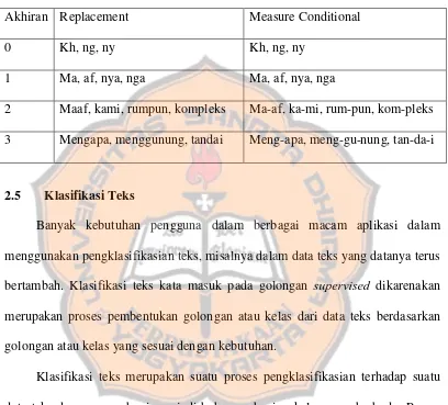Tabel 2.6 Aturan 6 Suku Kata dalam Bahasa Indonesia 
