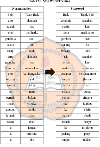 Tabel 2.9  Stop Word Training 