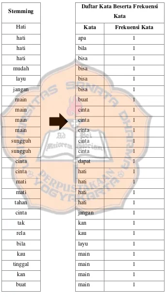 Tabel 2.20 Daftar Kata beserta Frekuensi Kata Testing 